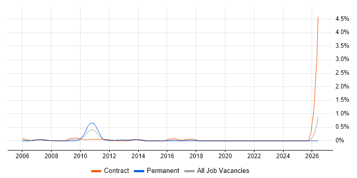Environment And Release Manager job vacancy trend in East London