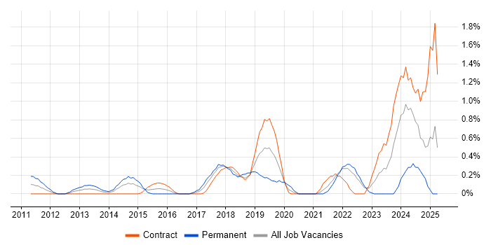 Job vacancy trend for Epics in East London Job vacancy trend for Epics in East London