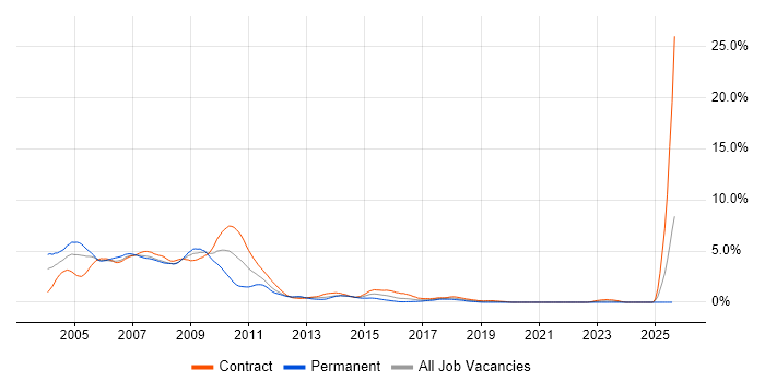 Job vacancy trend for Equity Derivative in East London