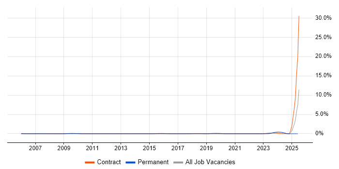 Job vacancy trend for ERP Architect in East London Job vacancy trend for ERP Architect in East London
