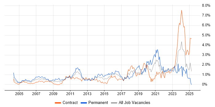 Job vacancy trend for ERP in East London Job vacancy trend for ERP in East London
