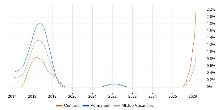Ethereum job vacancy trend in East London