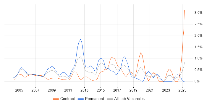 Job vacancy trend for Ethernet in East London