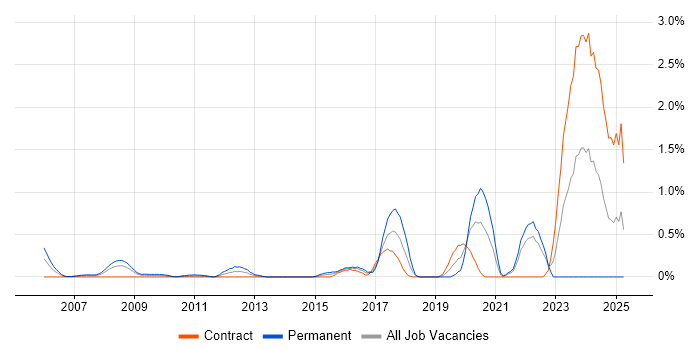 Job vacancy trend for Ethical Hacking in East London Job vacancy trend for Ethical Hacking in East London