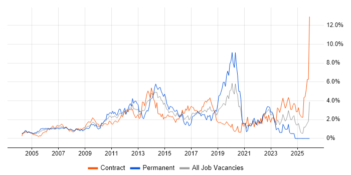 ETL job vacancy trend in East London