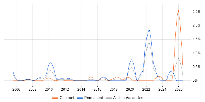 Event-Driven Architecture job vacancy trend in East London