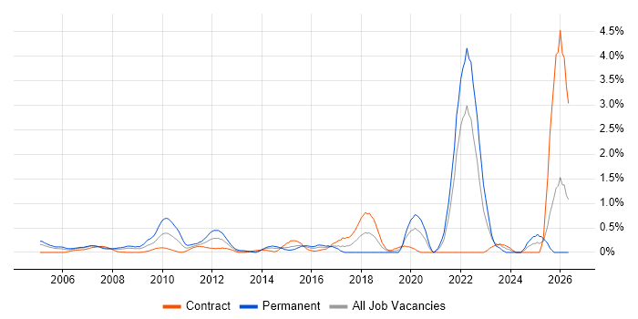 Event-Driven job vacancy trend in East London