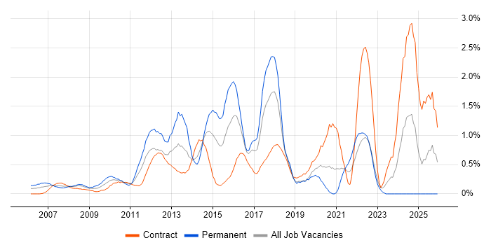 F5 job vacancy trend in East London