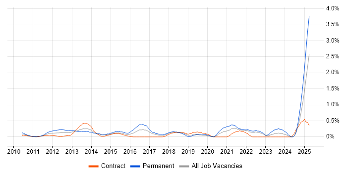 Job vacancy trend for Facebook in East London