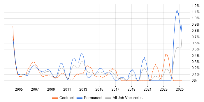 Job vacancy trend for Fat Client in East London Job vacancy trend for Fat Client in East London