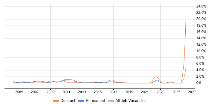 Feasibility Study job vacancy trend in East London
