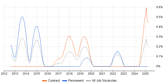 Job vacancy trend for Feature Driven Development in East London Job vacancy trend for Feature Driven Development in East London