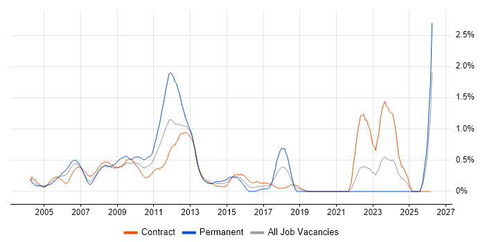 Finance Manager job vacancy trend in East London