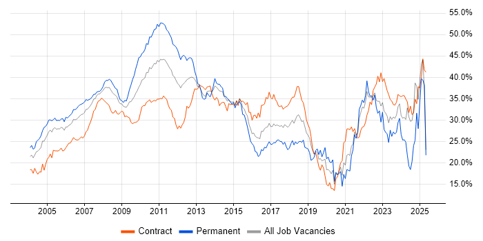 Job vacancy trend for Finance in East London Job vacancy trend for Finance in East London