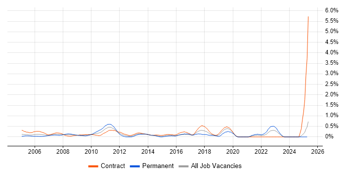 Job vacancy trend for Financial Analysis in East London Job vacancy trend for Financial Analysis in East London