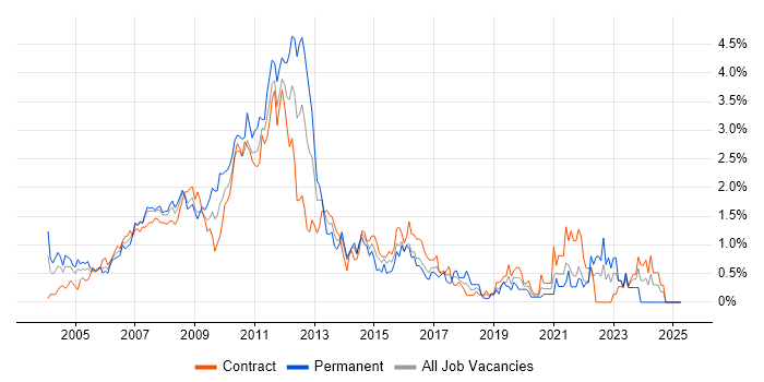 Job vacancy trend for Financial Analyst in East London Job vacancy trend for Financial Analyst in East London