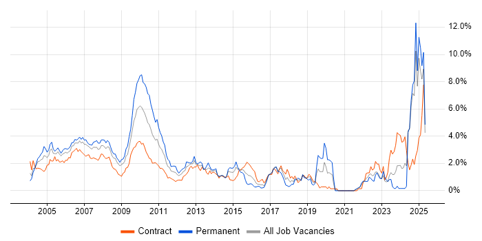 Job vacancy trend for Financial Institution in East London Job vacancy trend for Financial Institution in East London