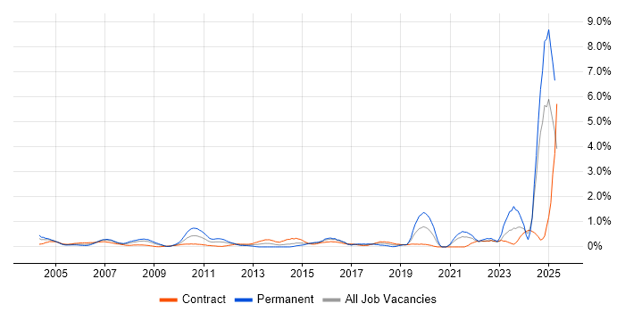 Job vacancy trend for Financial Modelling in East London Job vacancy trend for Financial Modelling in East London