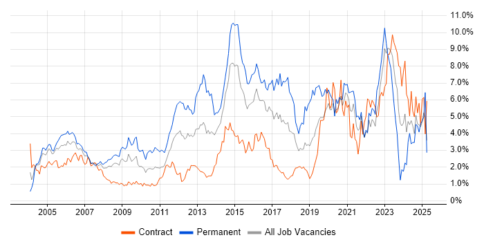 Job vacancy trend for Firewall in East London