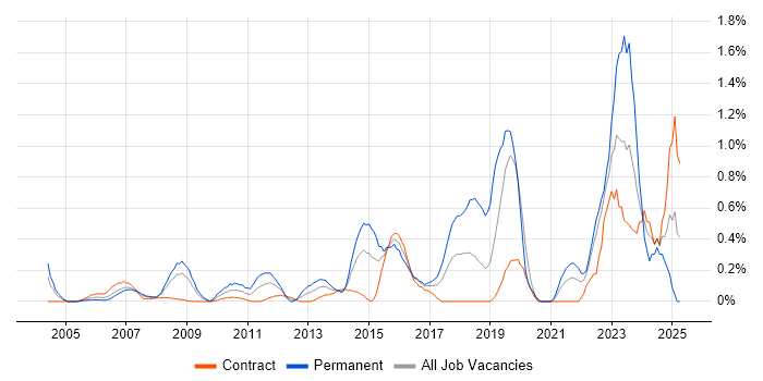 Job vacancy trend for Firmware in East London Job vacancy trend for Firmware in East London