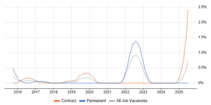 Job vacancy trend for FIS in East London