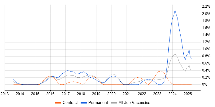 Job vacancy trend for Flask in East London Job vacancy trend for Flask in East London