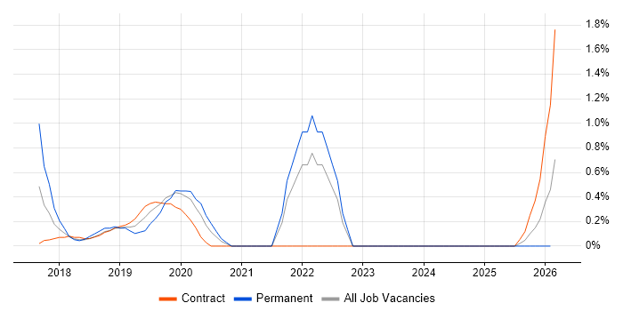 Flink job vacancy trend in East London