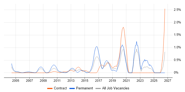 FMCG job vacancy trend in East London