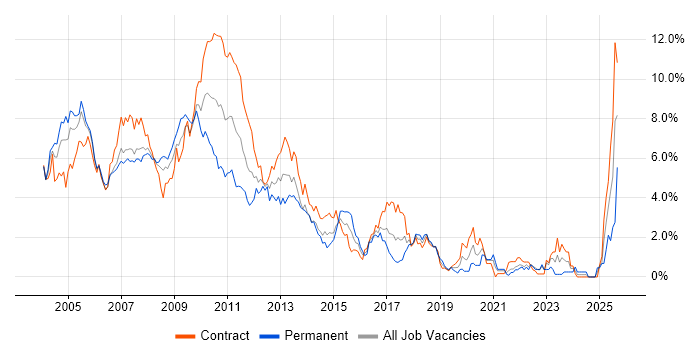 Foreign Exchange (FX) job vacancy trend in East London Foreign Exchange (FX) job vacancy trend in East London