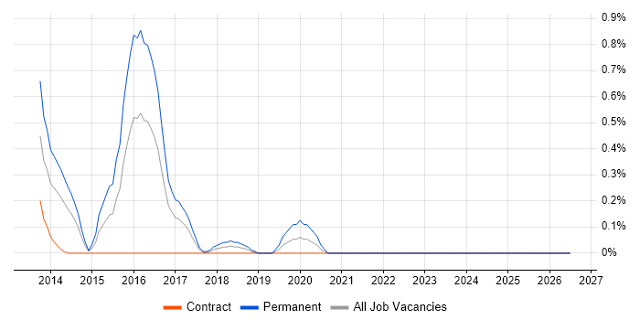 ForeScout job vacancy trend in East London