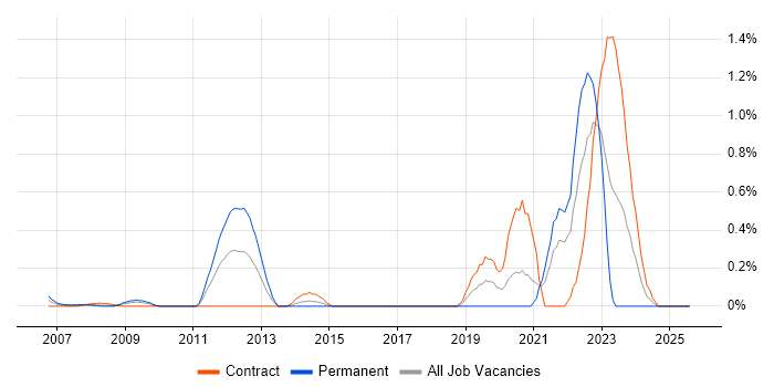 Job vacancy trend for FortiGate in East London