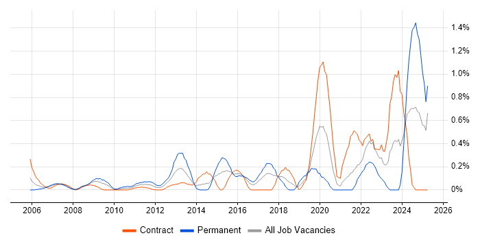 Job vacancy trend for Fortinet in East London