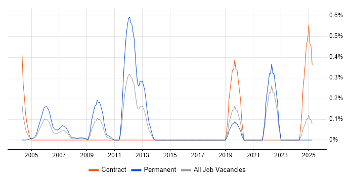 Job vacancy trend for Foundry in East London Job vacancy trend for Foundry in East London