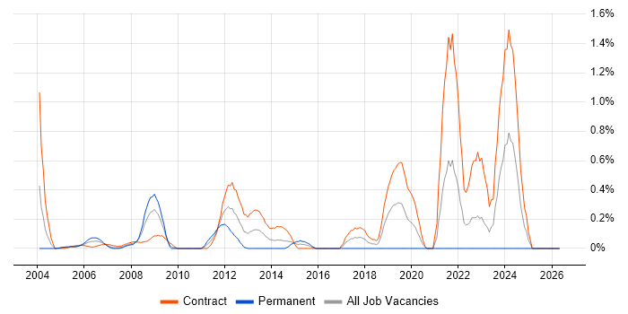 Freedom of Information Act job vacancy trend in East London