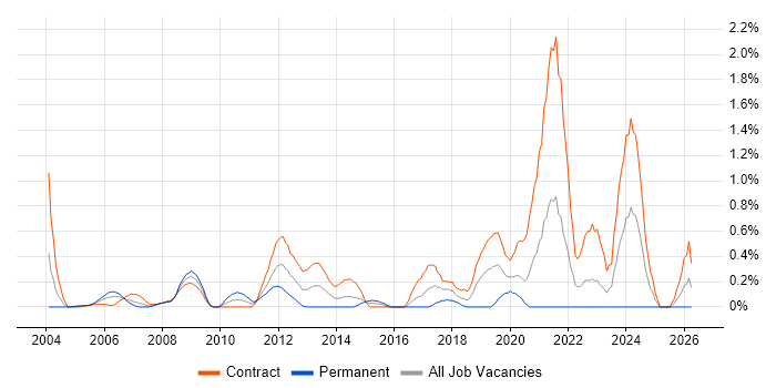 Freedom of Information job vacancy trend in East London