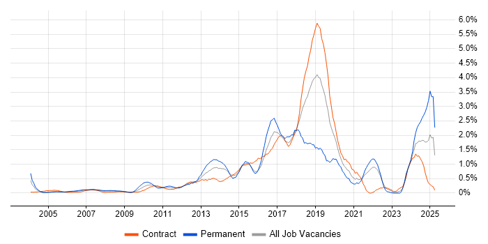 Job vacancy trend for Front-End Developer (Client-Side Developer) in East London Job vacancy trend for Front-End Developer (Client-Side Developer) in East London