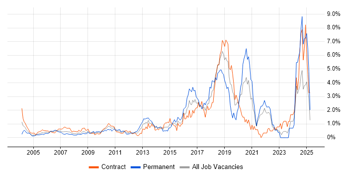 Job vacancy trend for Front End Development in East London Job vacancy trend for Front End Development in East London