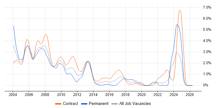 Front Office Developer job vacancy trend in East London