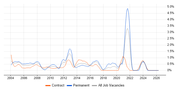 FTP job vacancy trend in East London