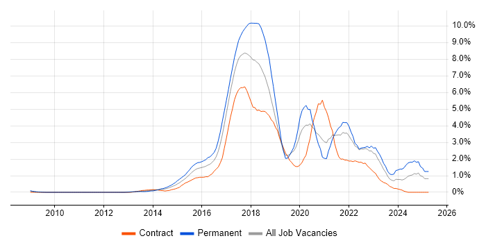 Job vacancy trend for Full-Stack Development in East London Job vacancy trend for Full-Stack Development in East London