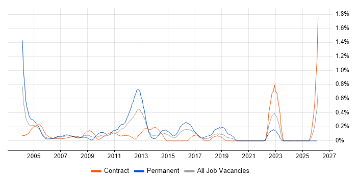 Functional Consultant job vacancy trend in East London