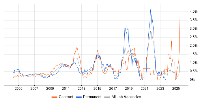 Job vacancy trend for Functional Testing in East London Job vacancy trend for Functional Testing in East London