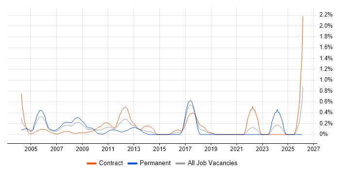 Fund Accounting job vacancy trend in East London