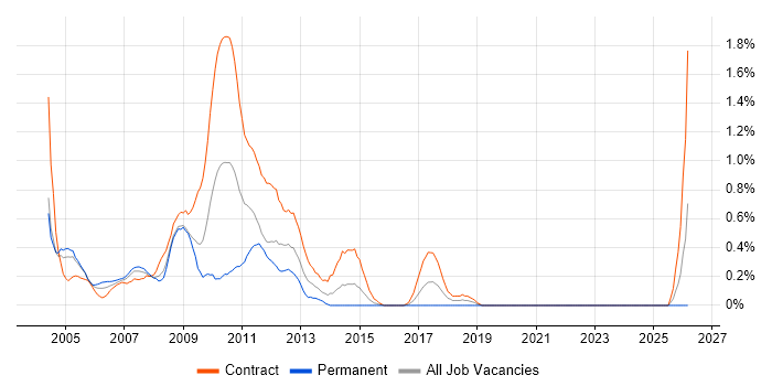 FX Business Analyst job vacancy trend in East London