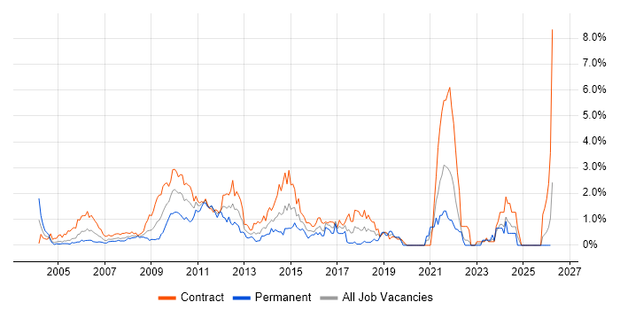 GAP Analysis job vacancy trend in East London