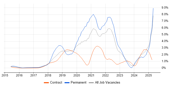 Job vacancy trend for GCP in East London Job vacancy trend for GCP in East London
