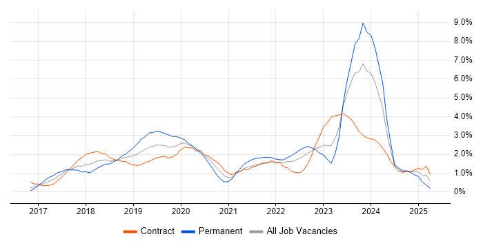 Job vacancy trend for GDPR in East London Job vacancy trend for GDPR in East London