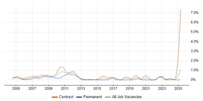 Job vacancy trend for General Ledger in East London