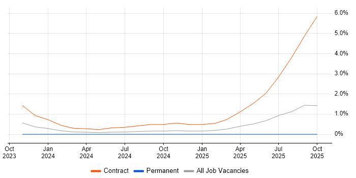 Generative AI job vacancy trend in East London