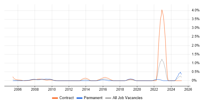 Job vacancy trend for Geospatial Data in East London Job vacancy trend for Geospatial Data in East London